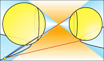 distance foci