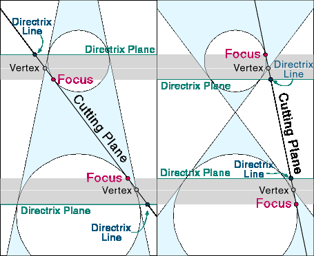 Ellipse eccent = 1/hyperbola eccentricity