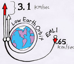 EML1 to LEO
