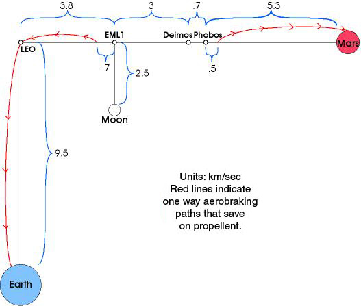 Fuel Depot delta V map
