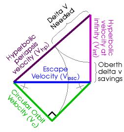 Oberth Memory Device